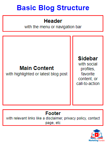 Basic blog structure